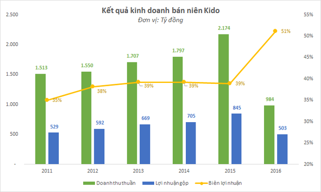 Chia tay bánh kẹo đi bán kem, Kinh Đô đang sinh lời tốt hơn cả Vinamilk và Masan - Ảnh 1.