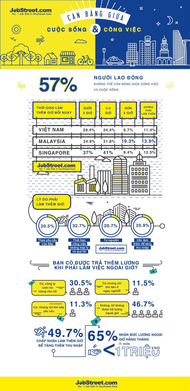 [Infographic] Gần 47% người lao động không được trả lương làm ngoài giờ - Ảnh 1.