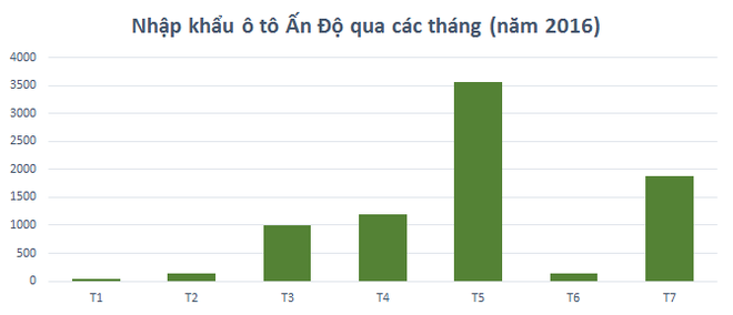 Sau một tháng sụt giảm, ô tô Ấn Độ lại được nhập ồ ạt về Việt Nam - Ảnh 1.