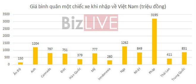 Ô tô nhập từ đâu về Việt Nam có giá “khủng” nhất? - Ảnh 1.