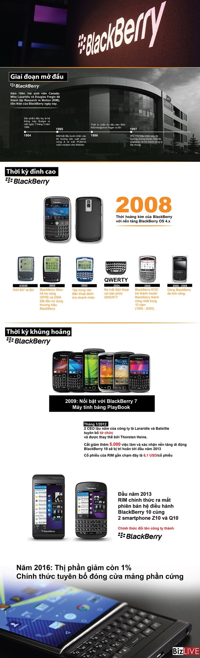 [Infographic] Hành trình từ thời hoàng kim đến phút khai tử mảng điện thoại BlackBerry - Ảnh 1.