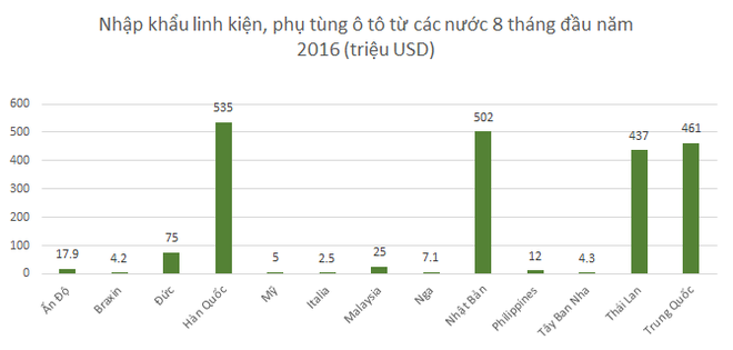 Linh kiện, phụ tùng ô tô Nga vào Việt Nam với thuế 0% từ tháng 10 - Ảnh 1.