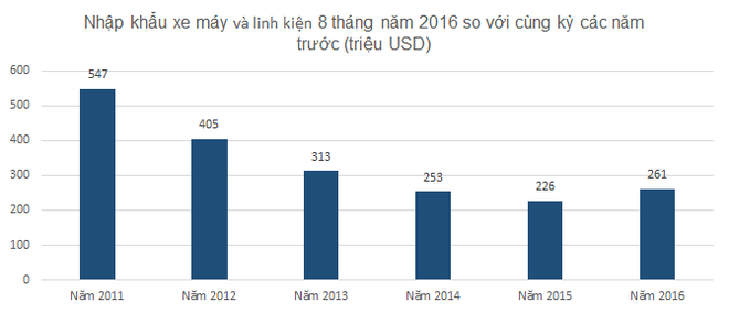 Nhập khẩu xe máy giảm chỉ còn một nửa sau 5 năm - Ảnh 1.