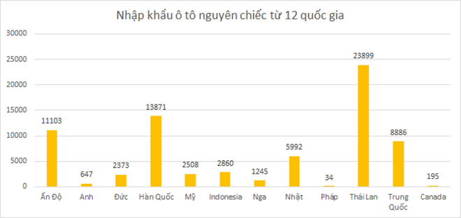 Nhập khẩu ô tô từ Nga sụt giảm trước khi thuế về 0% - Ảnh 2.