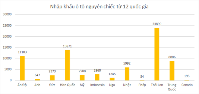 23.899 chiếc ô tô Thái “ồ ạt” về Việt Nam trong 9 tháng - Ảnh 1.