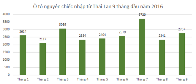 23.899 chiếc ô tô Thái “ồ ạt” về Việt Nam trong 9 tháng - Ảnh 2.