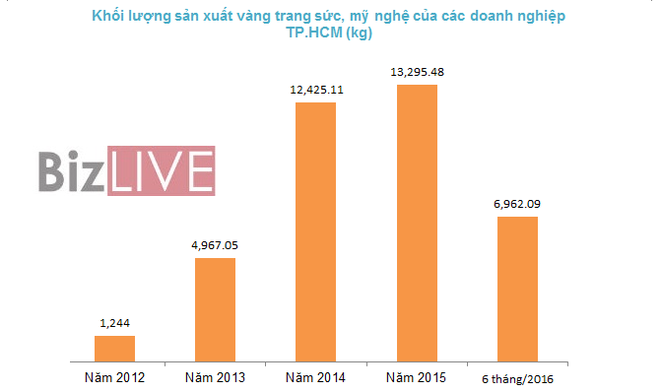 TP.HCM có khoảng 2.000 doanh nghiệp đang hoạt động kinh doanh vàng - Ảnh 1.