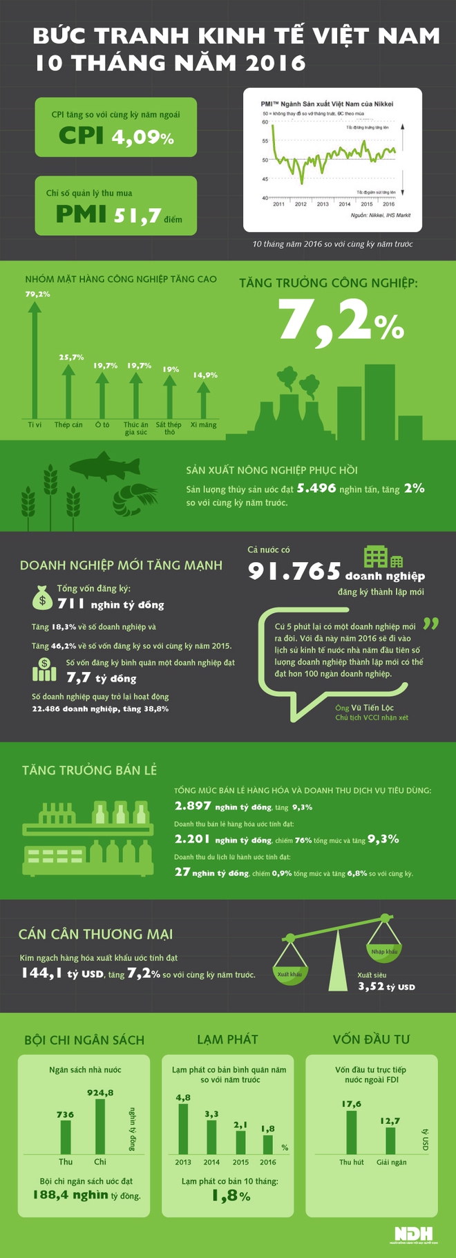 [Infographic] Nhìn lại bức tranh kinh tế Việt Nam 10 tháng năm 2016 - Ảnh 1.