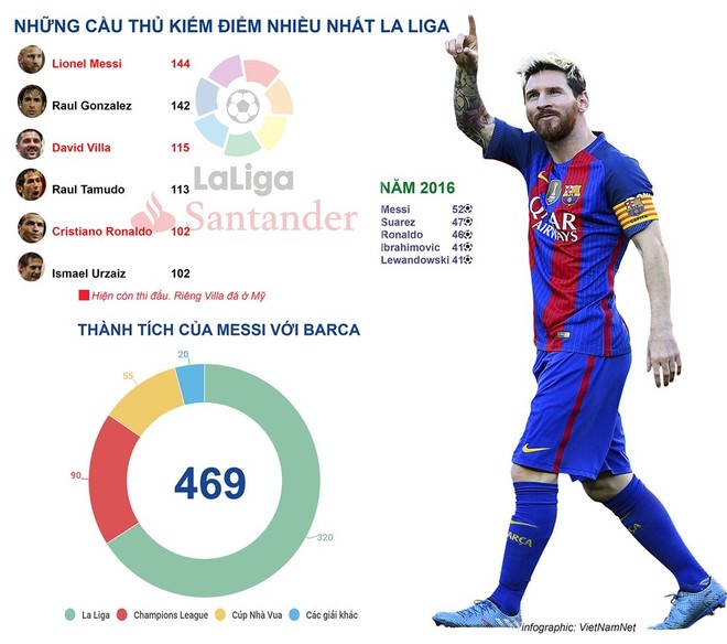 Bằng chứng Messi vĩ đại hơn Ronaldo ở La Liga - Ảnh 1.
