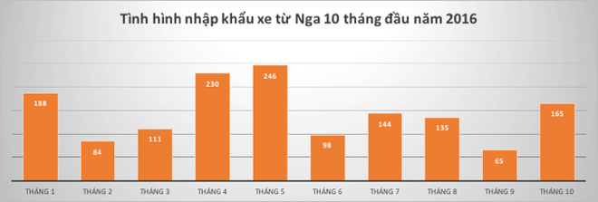 Hưởng thuế 0%, vì sao xe Nga về Việt Nam vẫn chẳng đáng là bao? - Ảnh 1.