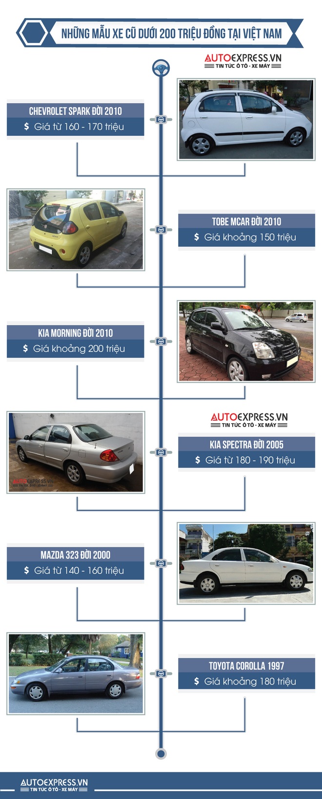 [Infographic] 6 xe ô tô cũ giá dưới 200 triệu đồng tại Việt Nam - Ảnh 1.