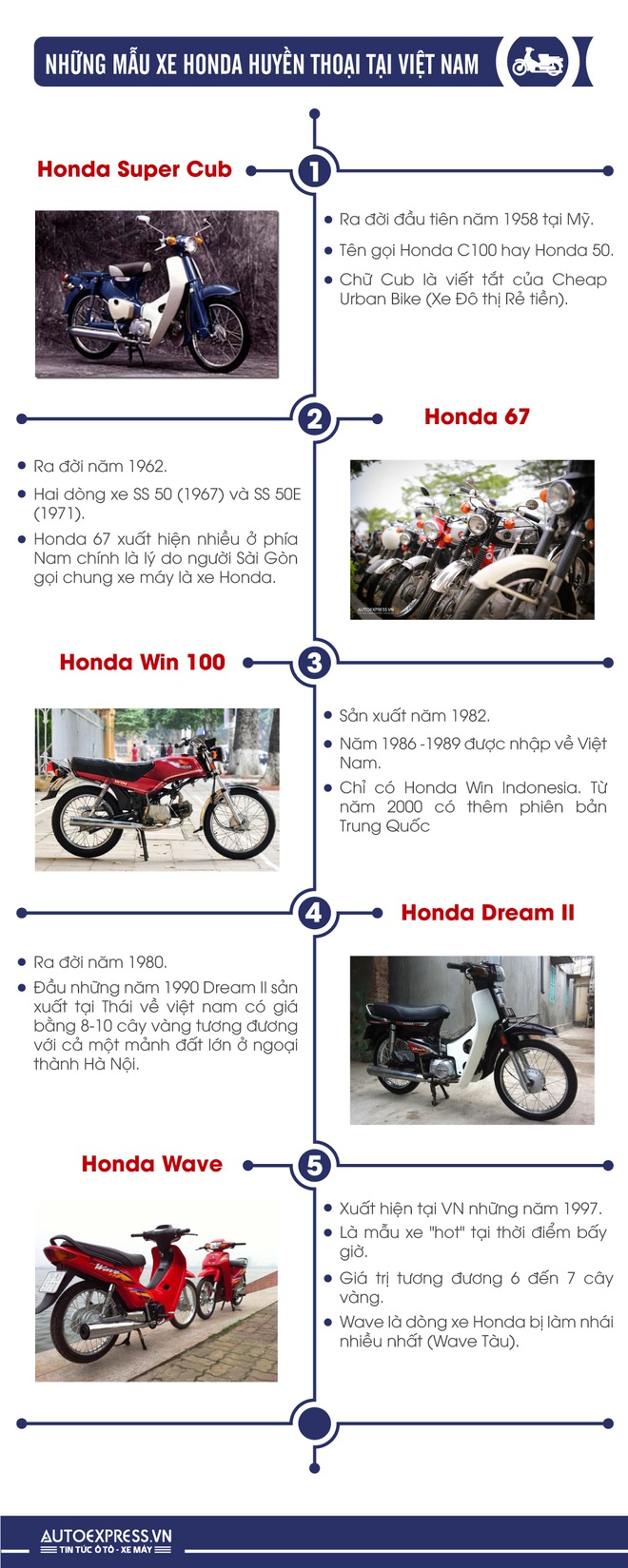 [Infographic] Những mẫu xe Honda huyền thoại tại Việt Nam - Ảnh 1.