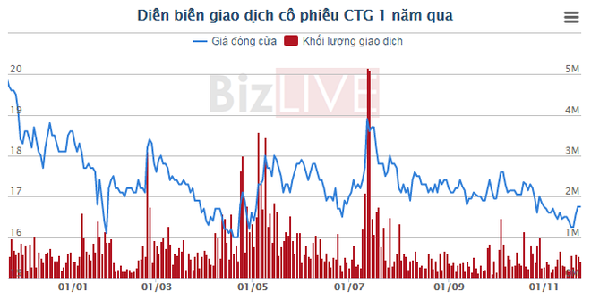 Giá cổ phiếu ngân hàng nào “bốc hơi” nhiều nhất? - Ảnh 2.