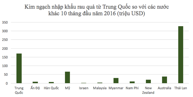 Hàng Trung Quốc sắp vào Việt Nam thuế 0%: Rau quả “bẩn” có thêm tràn lan? - Ảnh 1.