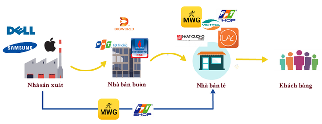 Đại gia bán hàng công nghệ giành giật mảng điện thoại di động - Ảnh 2.