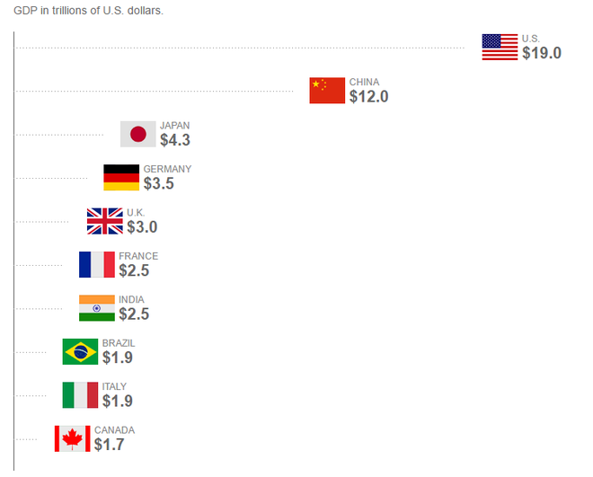 [Chart] GDP của những nền kinh tế lớn nhất thế giới thay đổi ra sao trong 5 năm tới? - Ảnh 1.
