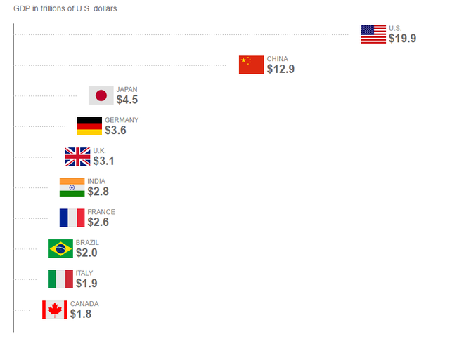 [Chart] GDP của những nền kinh tế lớn nhất thế giới thay đổi ra sao trong 5 năm tới? - Ảnh 2.