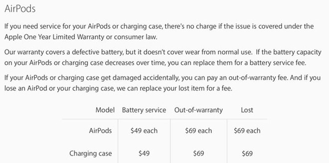 Người dùng sẽ phải trả 1,5 triệu đồng nếu làm mất một bên tai nghe AirPods - Ảnh 1.