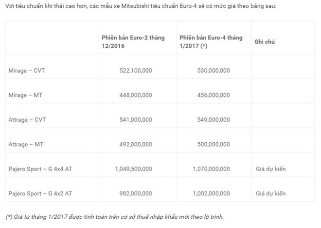 Giảm thuế nhưng lại tăng giá vì Euro 4, giá ô tô 2017 khó giảm? - Ảnh 1.
