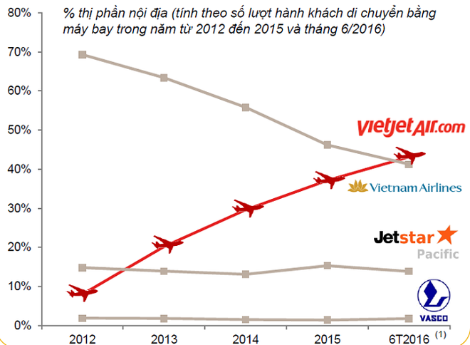 “Không gì là không thể” khi VietJet Air vượt Vietnam Airlines? - Ảnh 1.