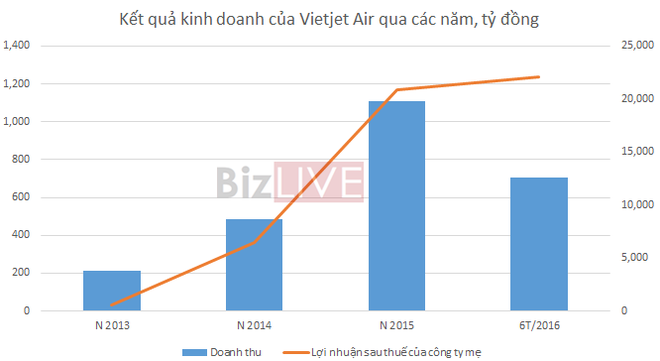 “Không gì là không thể” khi VietJet Air vượt Vietnam Airlines? - Ảnh 2.