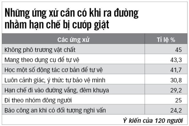 Hỏi 10 người, chỉ 1 người nói TP.HCM an toàn - Ảnh 1.