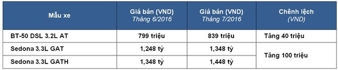 Sát ngày 1/7, xe sang “ồ ạt” tăng giá hàng trăm triệu đồng - Ảnh 2.