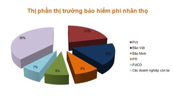 Thị phần bảo hiểm Việt đang nằm trong tay những ông lớn nào? - Ảnh 2.