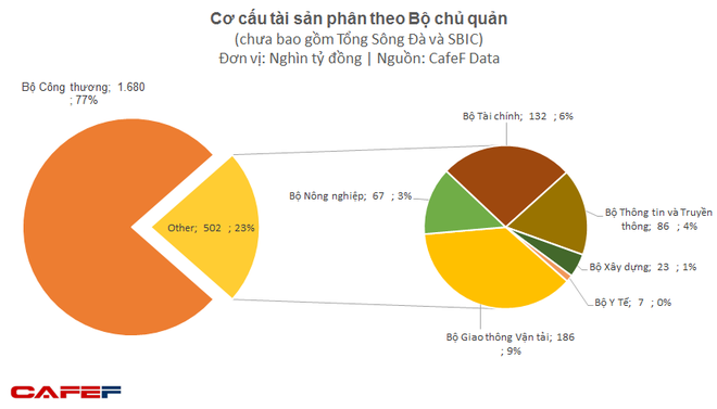 Khối tài sản 100 tỷ USD mà Siêu ủy ban doanh nghiệp quản lý có những gì? - Ảnh 2.