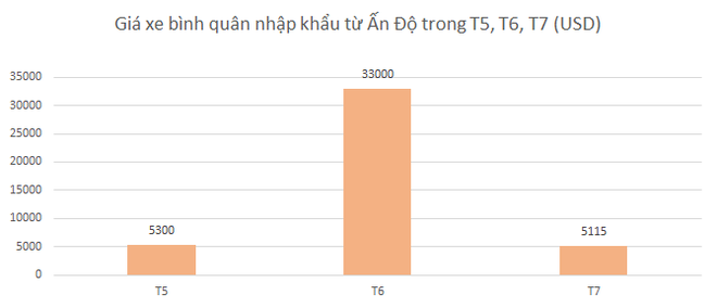 Sau một tháng sụt giảm, ô tô Ấn Độ lại được nhập ồ ạt về Việt Nam - Ảnh 2.