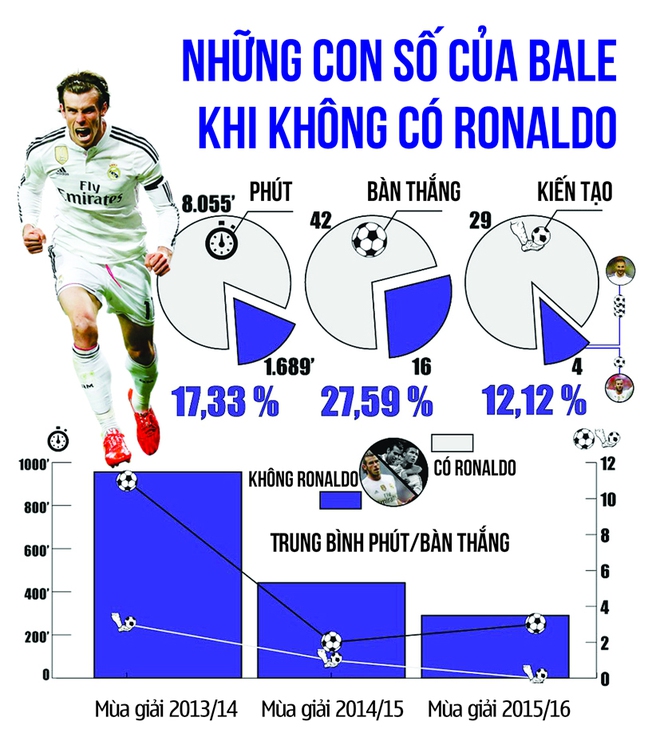Bale sẽ sớm hất cẳng Ronaldo, trở thành ngôi sao số 1 tại Real? - Ảnh 2.