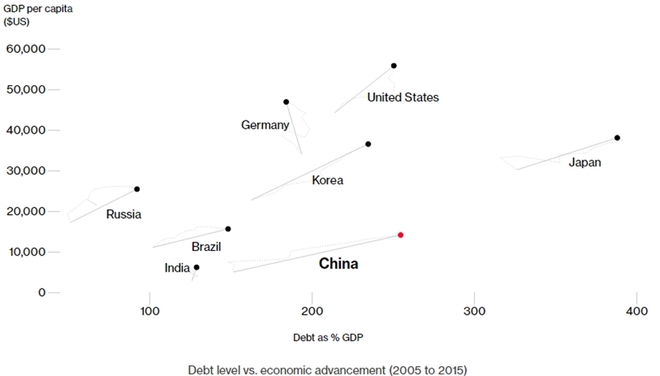 [Chart] Nợ Trung Quốc: Ngày càng phình to, tăng ngày càng nhanh - Ảnh 2.