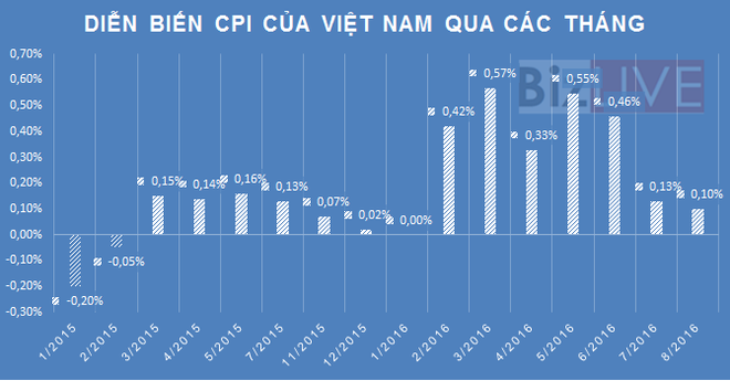 Nhìn lại kinh tế 8 tháng đầu năm qua các con số thống kê - Ảnh 2.