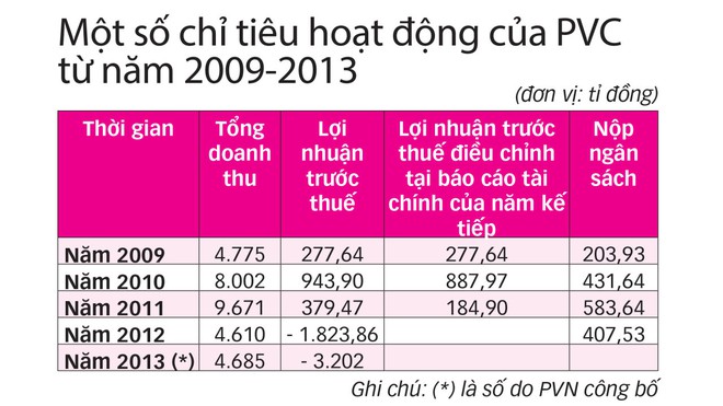 PVC và những vụ “ném tiền qua cửa sổ” - Ảnh 1.