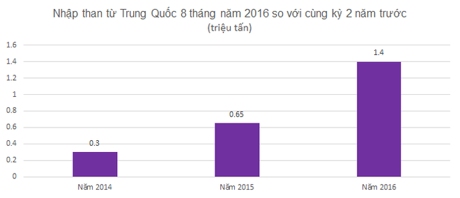 Những mặt hàng Việt Nam thừa, vẫn nhập cực nhiều từ Trung Quốc - Ảnh 2.