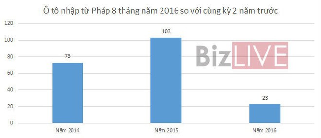 Ô tô nhập từ đâu về Việt Nam có giá “khủng” nhất? - Ảnh 2.