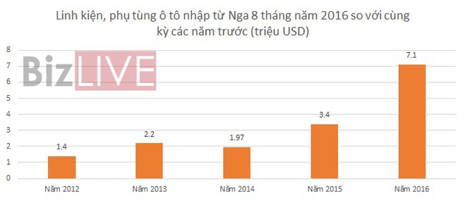 Linh kiện, phụ tùng ô tô Nga vào Việt Nam với thuế 0% từ tháng 10 - Ảnh 2.