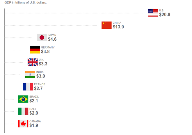 [Chart] GDP của những nền kinh tế lớn nhất thế giới thay đổi ra sao trong 5 năm tới? - Ảnh 3.