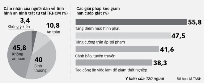 Hỏi 10 người, chỉ 1 người nói TP.HCM an toàn - Ảnh 2.