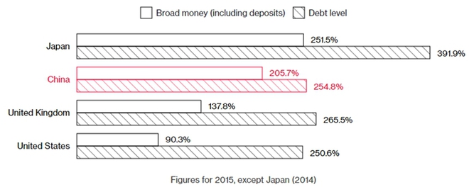 [Chart] Nợ Trung Quốc: Ngày càng phình to, tăng ngày càng nhanh - Ảnh 3.