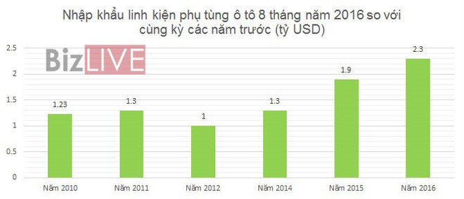 Linh kiện, phụ tùng ô tô Nga vào Việt Nam với thuế 0% từ tháng 10 - Ảnh 3.