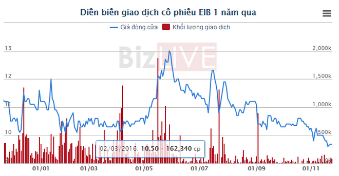 Giá cổ phiếu ngân hàng nào “bốc hơi” nhiều nhất? - Ảnh 4.