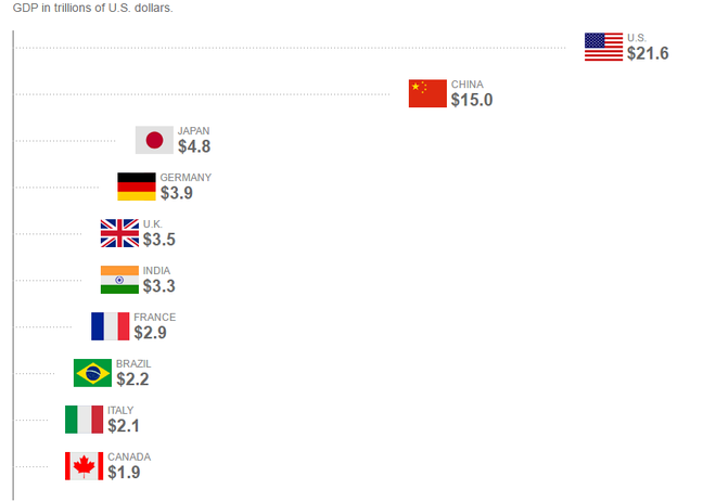 [Chart] GDP của những nền kinh tế lớn nhất thế giới thay đổi ra sao trong 5 năm tới? - Ảnh 4.