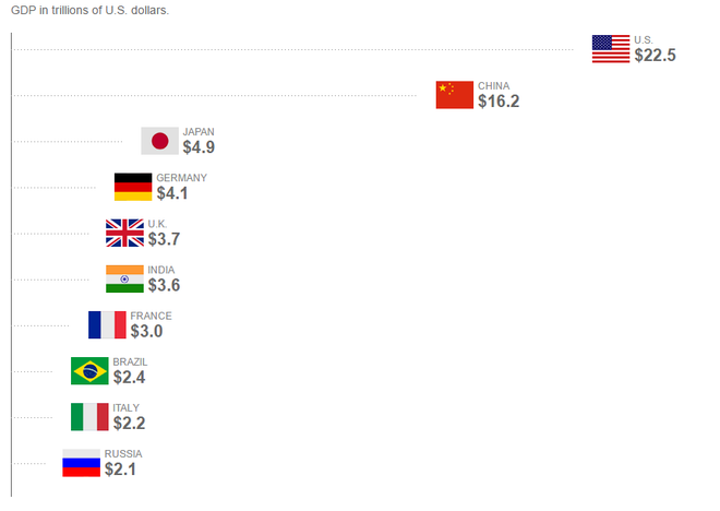 [Chart] GDP của những nền kinh tế lớn nhất thế giới thay đổi ra sao trong 5 năm tới? - Ảnh 5.