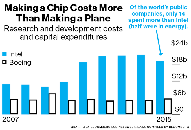 Hãy xem Intel làm chip như thế nào, bạn sẽ thấy một cuộc chiến cực kỳ cam go đang diễn tiến ra sao - Ảnh 6.