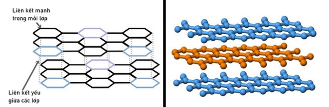 Tại sao than chì mềm nhưng kim cương lại cứng? - Ảnh 6.