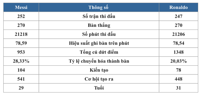 Messi và Ronaldo, đơn giản là họ xuất sắc như nhau - Ảnh 3.