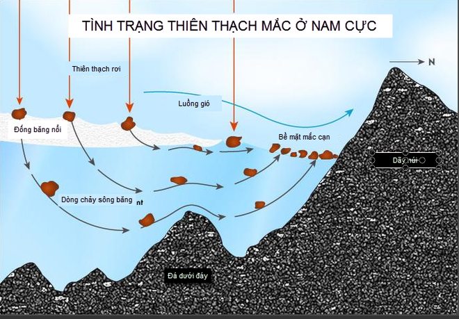 Bí mật về hệ Mặt Trời rất có thể đang chìm sâu... 15cm ở Nam Cực - Ảnh 4.