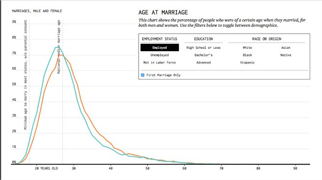 Biểu đồ toán học giúp bạn đọc vị thời điểm kết hôn chính xác - Ảnh 3.