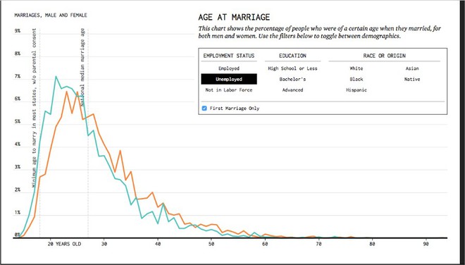 Biểu đồ toán học giúp bạn đọc vị thời điểm kết hôn chính xác - Ảnh 4.